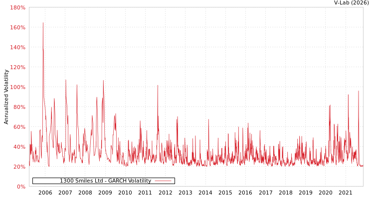 graph of 1300 Smiles Ltd GARCH