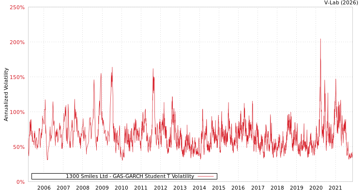 graph of 1300 Smiles Ltd GAS-GARCH-T