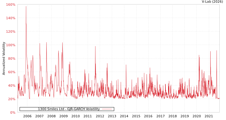 graph of 1300 Smiles Ltd GJR-GARCH