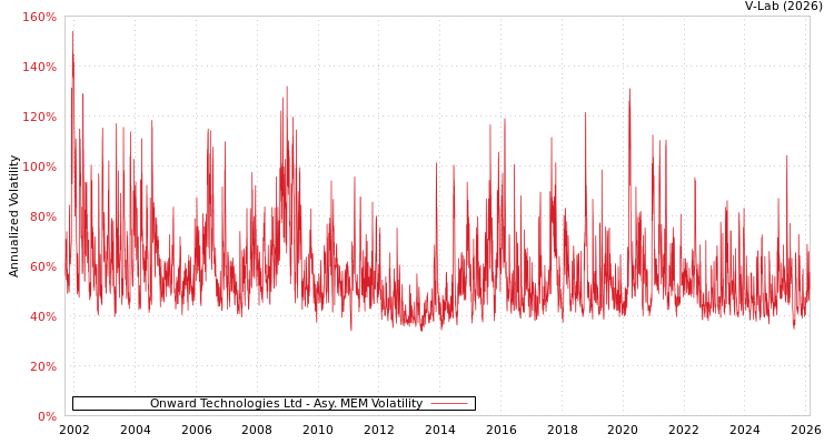 graph of Onward Technologies Ltd AMEM