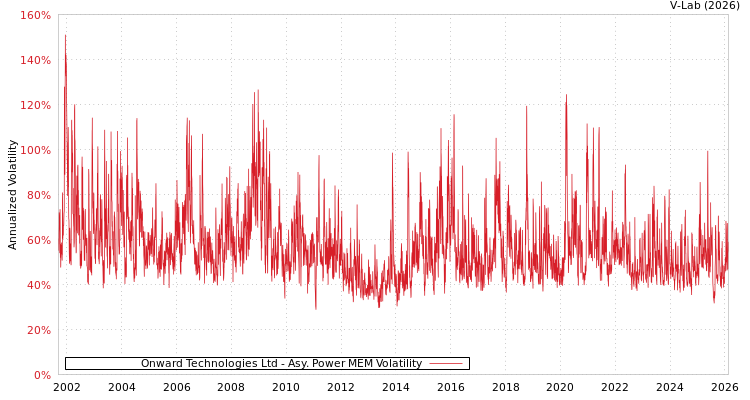 graph of Onward Technologies Ltd APMEM
