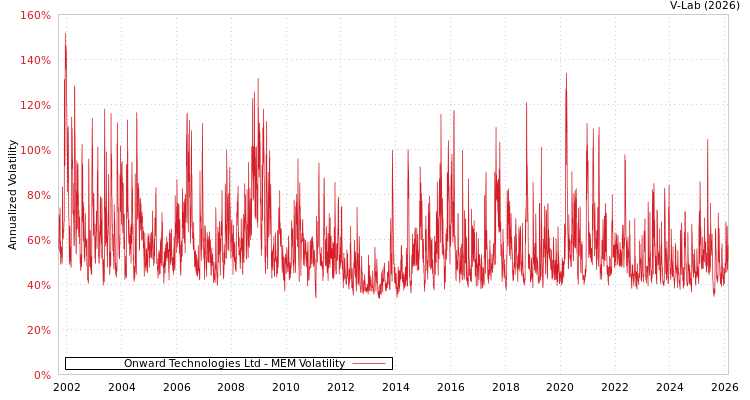 graph of Onward Technologies Ltd MEM
