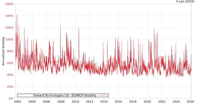 graph of Onward Technologies Ltd EGARCH