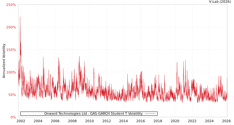 graph of Onward Technologies Ltd GAS-GARCH-T