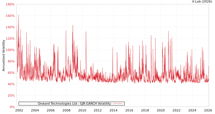 graph of Onward Technologies Ltd GJR-GARCH