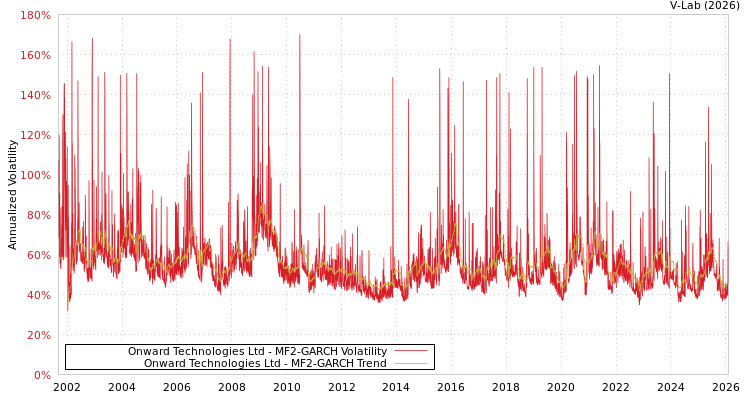 graph of Onward Technologies Ltd MF2-GARCH