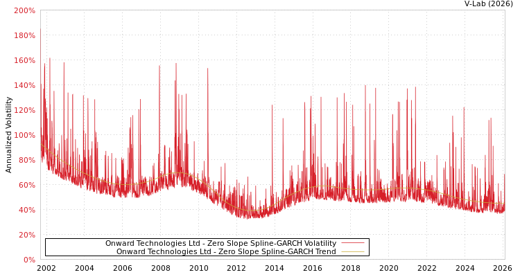 graph of Onward Technologies Ltd S0GARCH