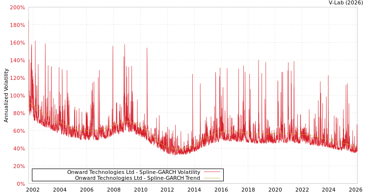 graph of Onward Technologies Ltd SGARCH