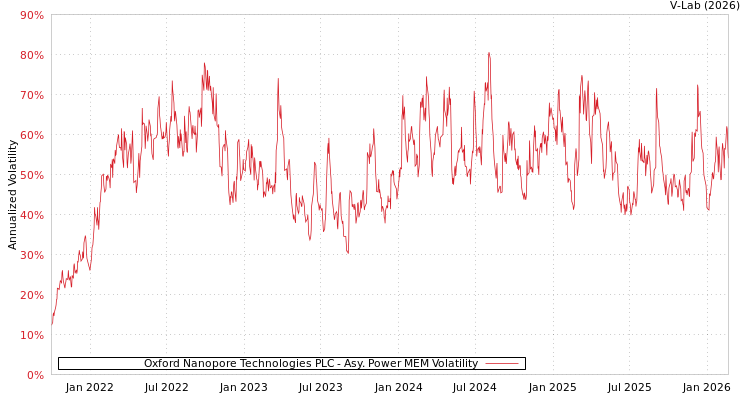 graph of Oxford Nanopore Technologies PLC APMEM