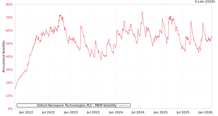 graph of Oxford Nanopore Technologies PLC MEM