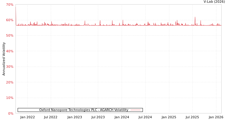 graph of Oxford Nanopore Technologies PLC AGARCH
