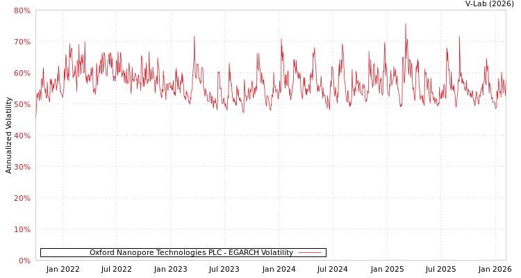 graph of Oxford Nanopore Technologies PLC EGARCH