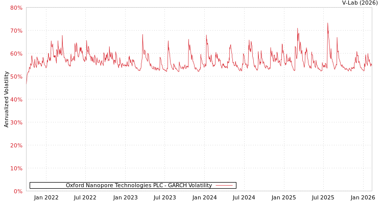 graph of Oxford Nanopore Technologies PLC GARCH