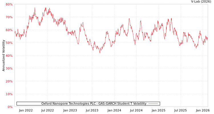 graph of Oxford Nanopore Technologies PLC GAS-GARCH-T