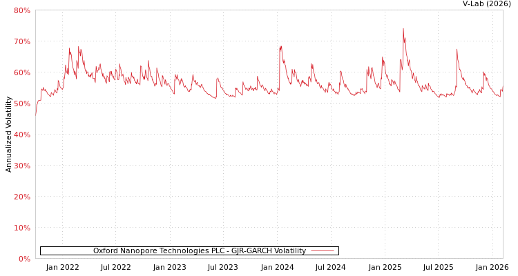 graph of Oxford Nanopore Technologies PLC GJR-GARCH
