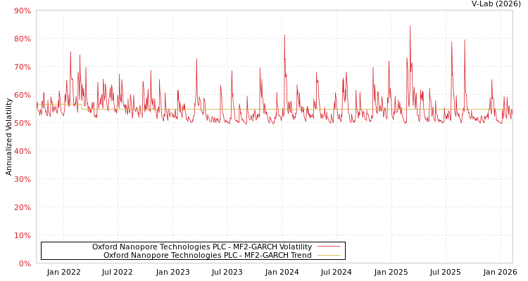graph of Oxford Nanopore Technologies PLC MF2-GARCH