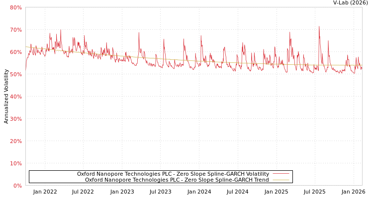 graph of Oxford Nanopore Technologies PLC S0GARCH