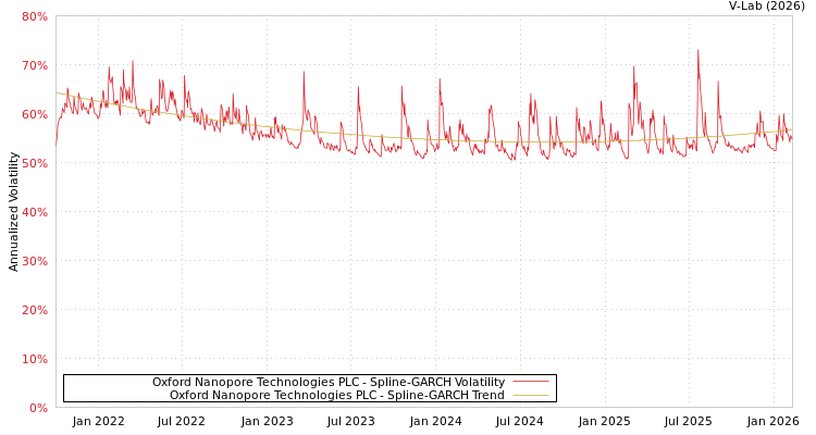graph of Oxford Nanopore Technologies PLC SGARCH