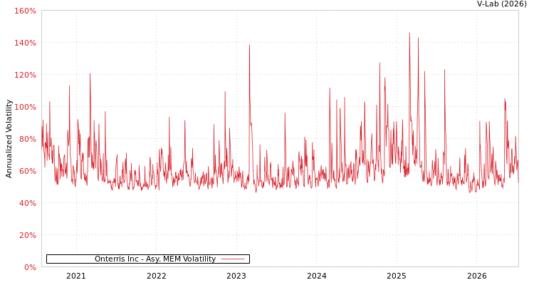 graph of Onterris Inc AMEM