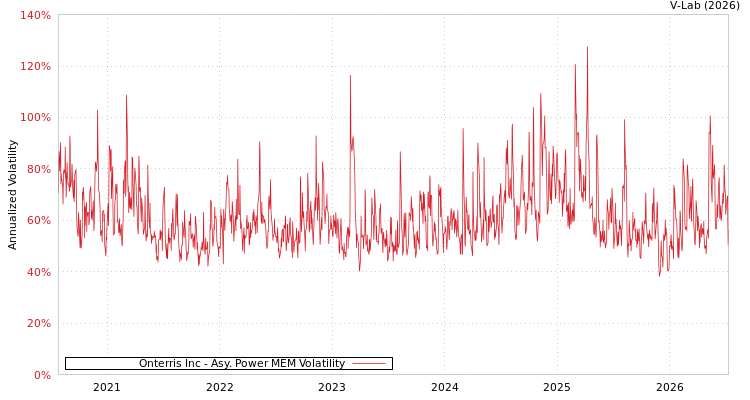 graph of Onterris Inc APMEM
