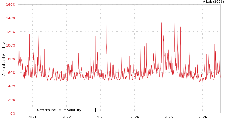 graph of Onterris Inc MEM