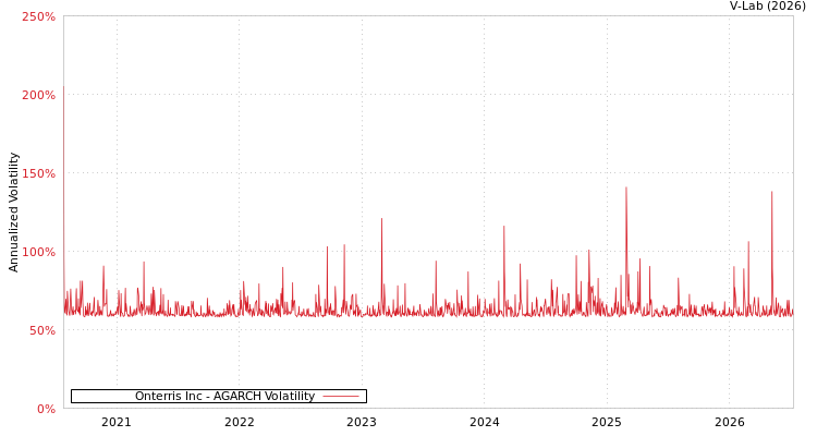 graph of Onterris Inc AGARCH
