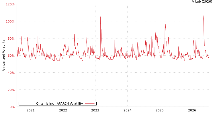 graph of Onterris Inc APARCH