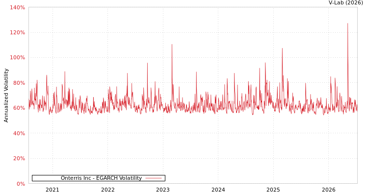 graph of Onterris Inc EGARCH