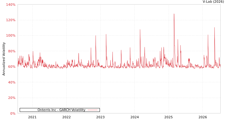 graph of Onterris Inc GARCH
