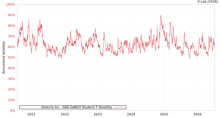 graph of Onterris Inc GAS-GARCH-T