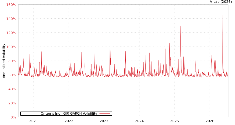 graph of Onterris Inc GJR-GARCH
