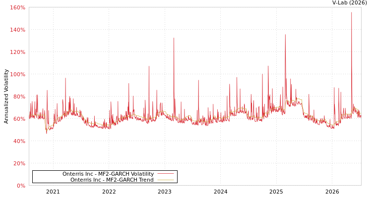 graph of Onterris Inc MF2-GARCH