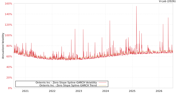 graph of Onterris Inc S0GARCH
