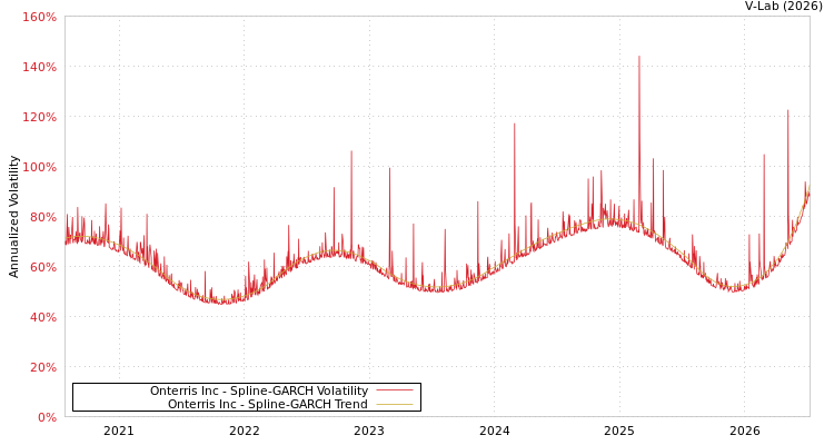 graph of Onterris Inc SGARCH