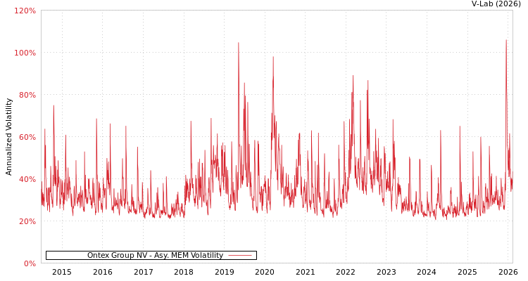 graph of Ontex Group NV AMEM
