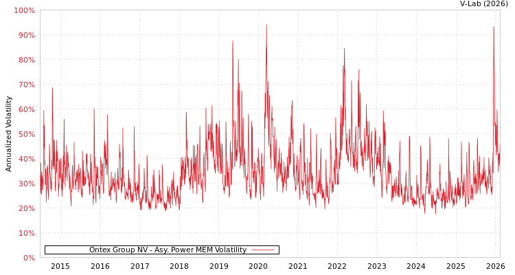 graph of Ontex Group NV APMEM