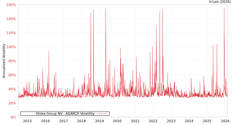 graph of Ontex Group NV AGARCH