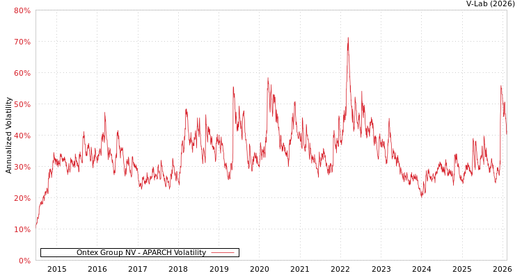 graph of Ontex Group NV APARCH