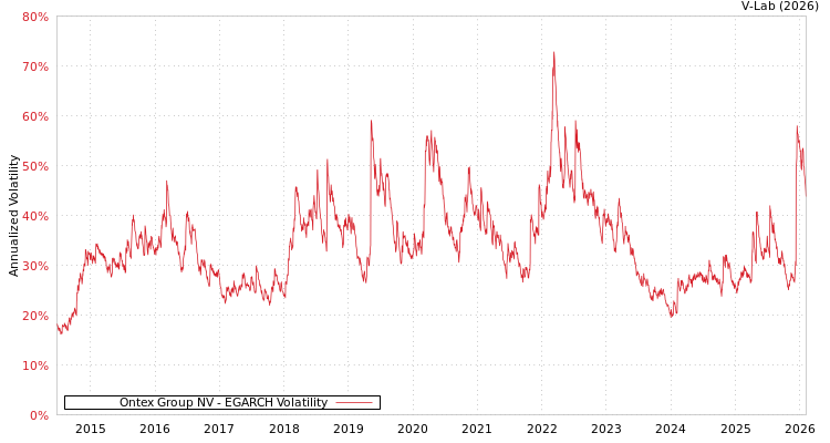 graph of Ontex Group NV EGARCH