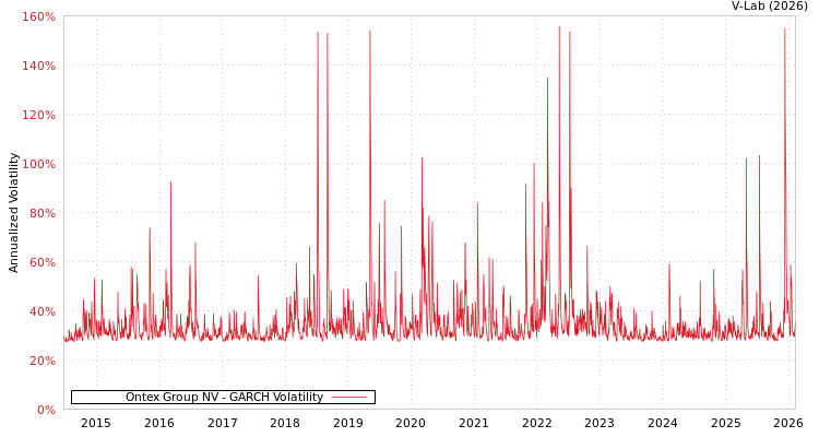 graph of Ontex Group NV GARCH