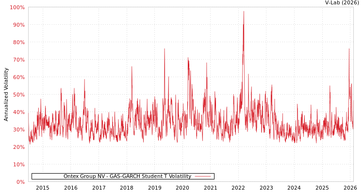 graph of Ontex Group NV GAS-GARCH-T
