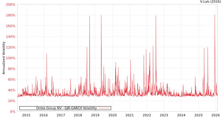 graph of Ontex Group NV GJR-GARCH