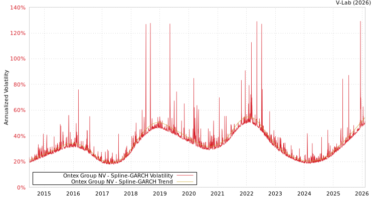 graph of Ontex Group NV SGARCH