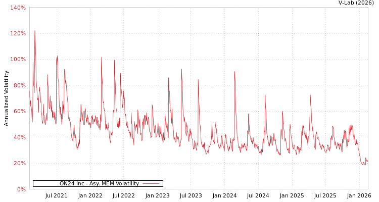 graph of ON24 Inc AMEM
