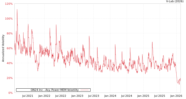 graph of ON24 Inc APMEM