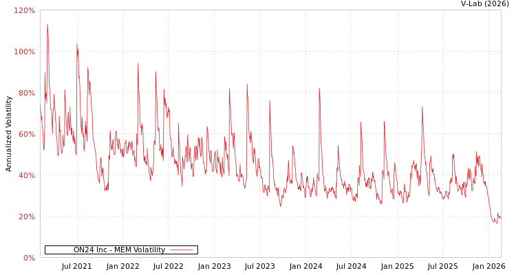 graph of ON24 Inc MEM
