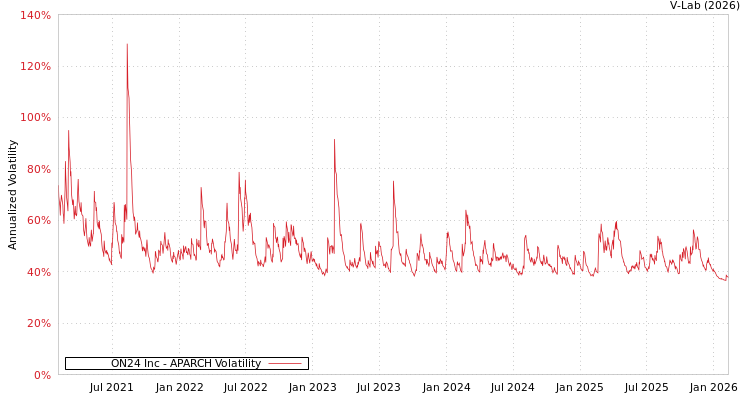 graph of ON24 Inc APARCH