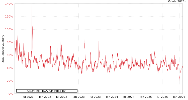 graph of ON24 Inc EGARCH