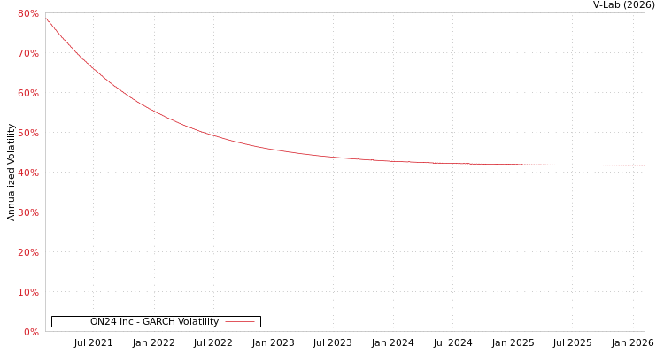 graph of ON24 Inc GARCH