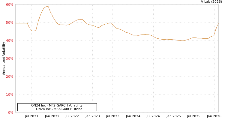 graph of ON24 Inc MF2-GARCH